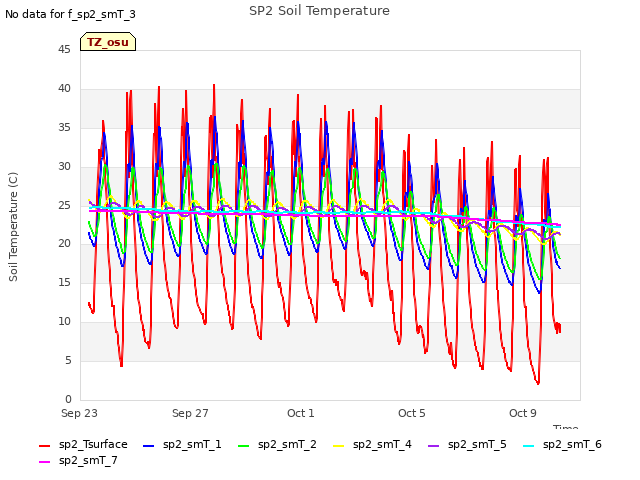 Explore the graph:SP2 Soil Temperature in a new window