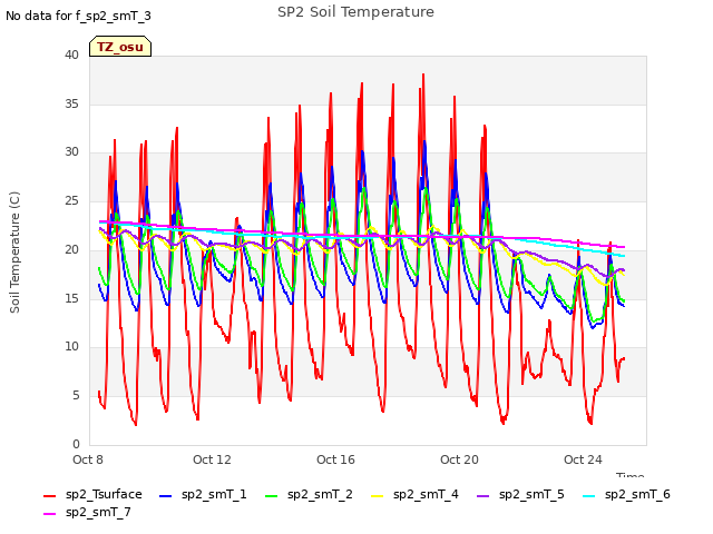 Explore the graph:SP2 Soil Temperature in a new window