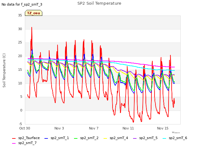 Explore the graph:SP2 Soil Temperature in a new window