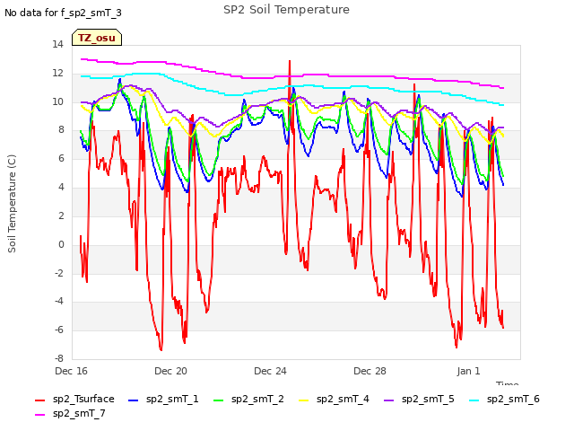 Explore the graph:SP2 Soil Temperature in a new window