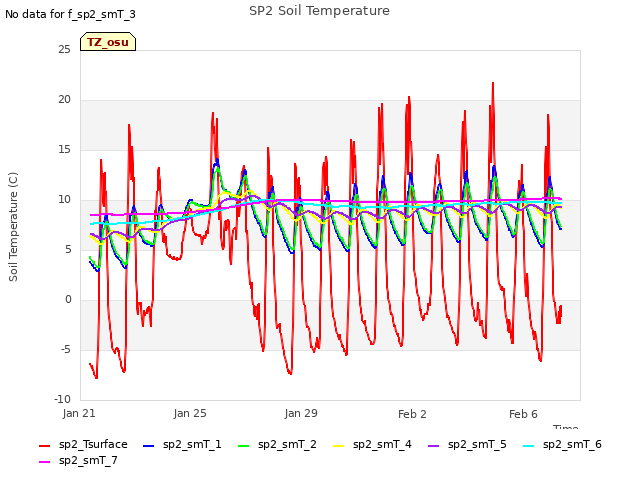 Explore the graph:SP2 Soil Temperature in a new window