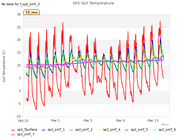 Explore the graph:SP2 Soil Temperature in a new window