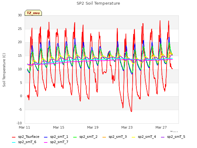 Explore the graph:SP2 Soil Temperature in a new window