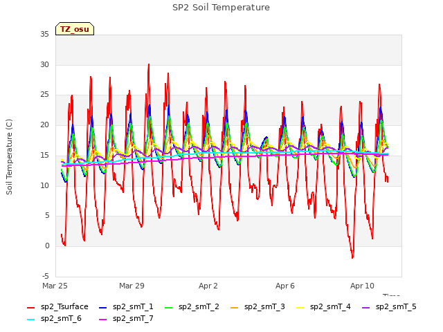Explore the graph:SP2 Soil Temperature in a new window