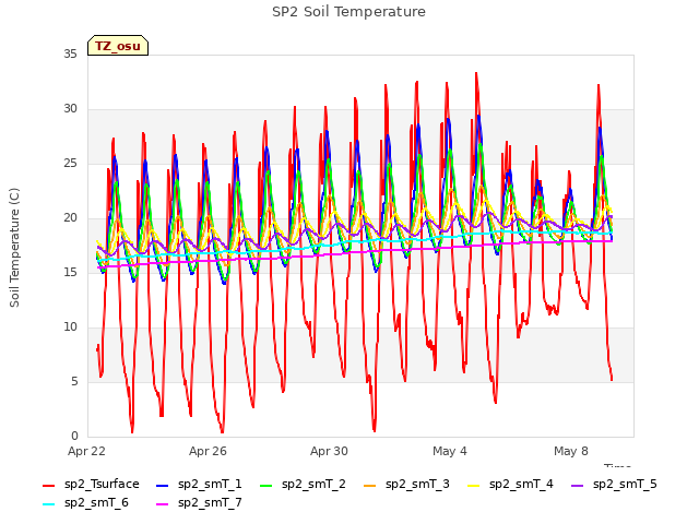 Explore the graph:SP2 Soil Temperature in a new window