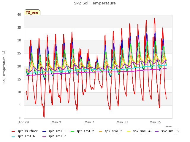 Explore the graph:SP2 Soil Temperature in a new window