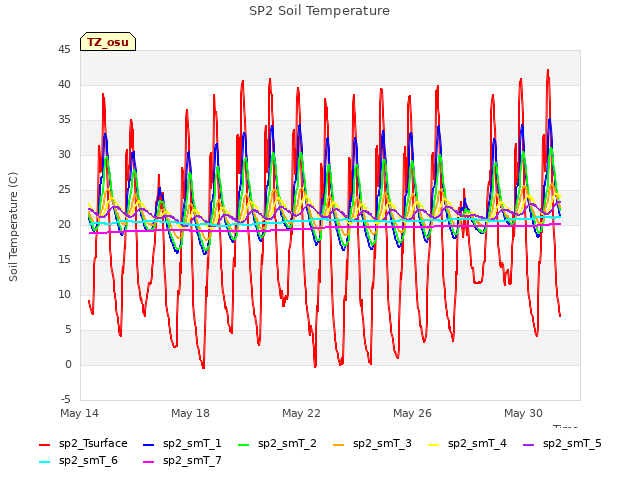 Explore the graph:SP2 Soil Temperature in a new window