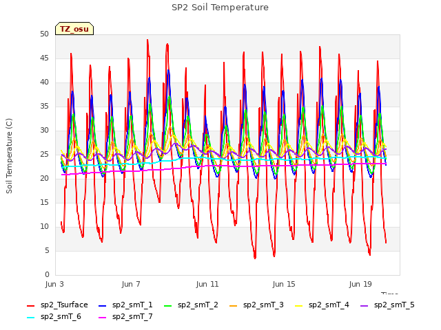 Explore the graph:SP2 Soil Temperature in a new window