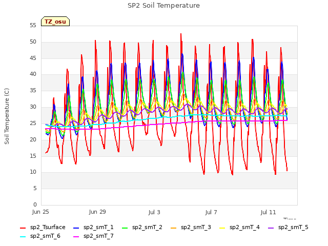 Explore the graph:SP2 Soil Temperature in a new window