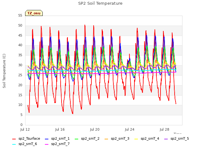 Explore the graph:SP2 Soil Temperature in a new window