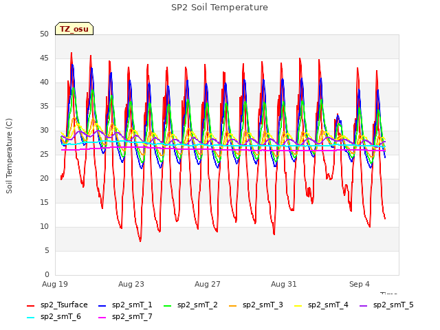 Explore the graph:SP2 Soil Temperature in a new window