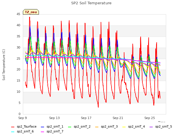 Explore the graph:SP2 Soil Temperature in a new window
