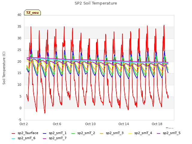 Explore the graph:SP2 Soil Temperature in a new window