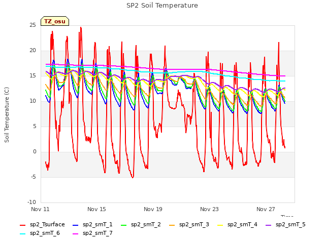 Explore the graph:SP2 Soil Temperature in a new window