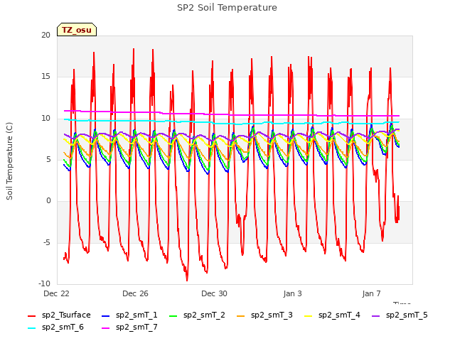 Explore the graph:SP2 Soil Temperature in a new window