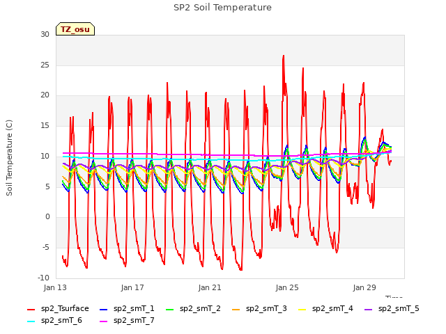 Explore the graph:SP2 Soil Temperature in a new window