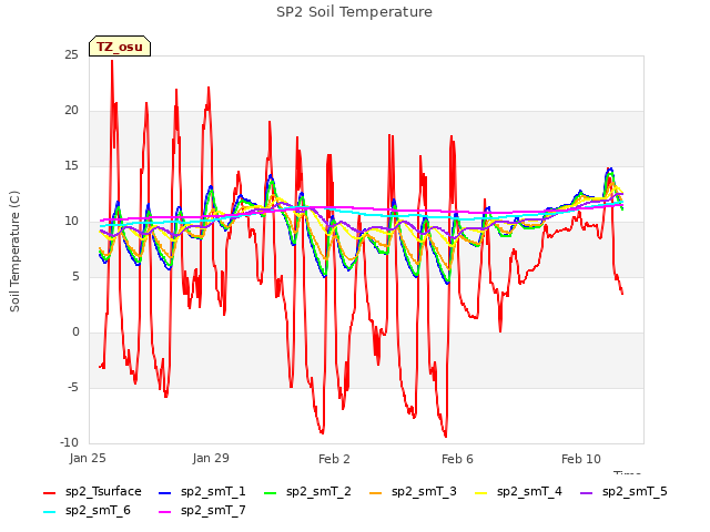 Explore the graph:SP2 Soil Temperature in a new window