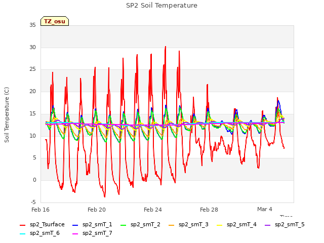 Explore the graph:SP2 Soil Temperature in a new window