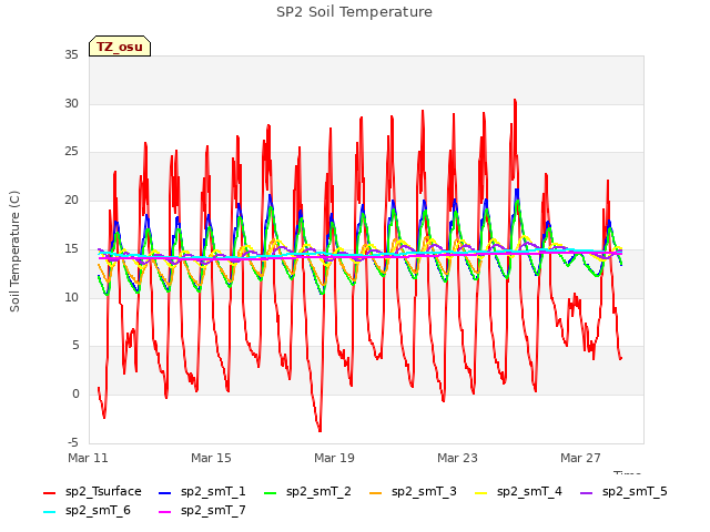 Explore the graph:SP2 Soil Temperature in a new window