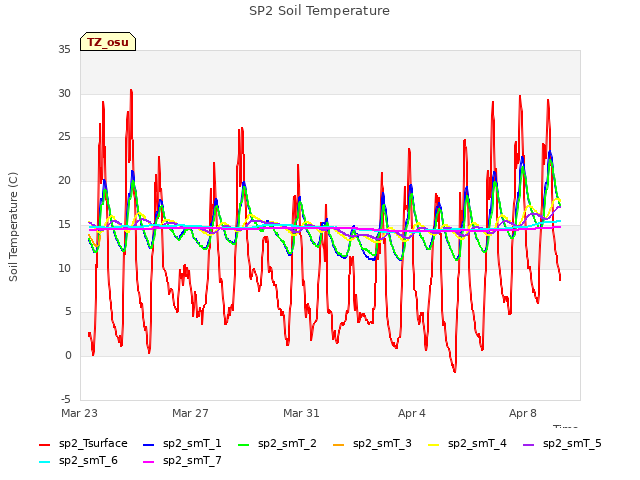 Explore the graph:SP2 Soil Temperature in a new window