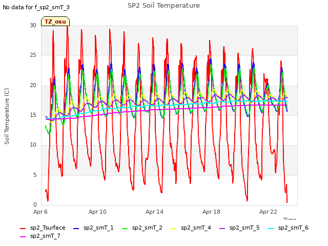 Explore the graph:SP2 Soil Temperature in a new window