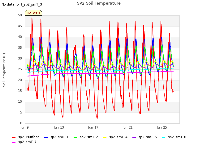 Explore the graph:SP2 Soil Temperature in a new window