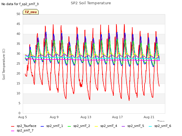 Explore the graph:SP2 Soil Temperature in a new window