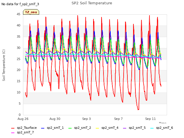Explore the graph:SP2 Soil Temperature in a new window
