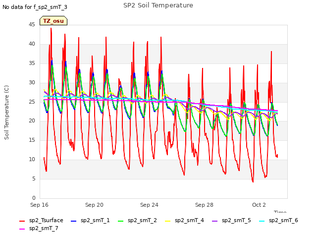 Explore the graph:SP2 Soil Temperature in a new window