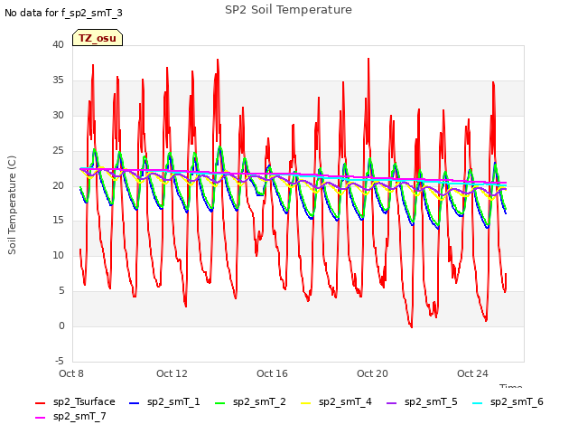 Explore the graph:SP2 Soil Temperature in a new window