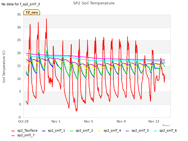 Explore the graph:SP2 Soil Temperature in a new window