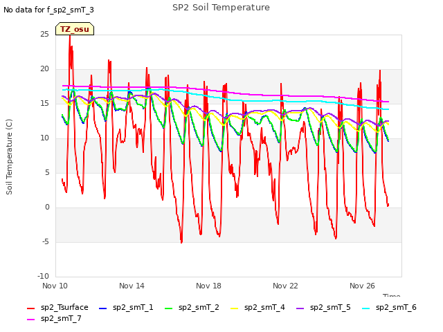 Explore the graph:SP2 Soil Temperature in a new window
