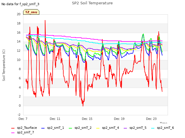 Explore the graph:SP2 Soil Temperature in a new window
