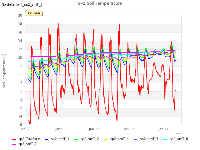 Explore the graph:SP2 Soil Temperature in a new window