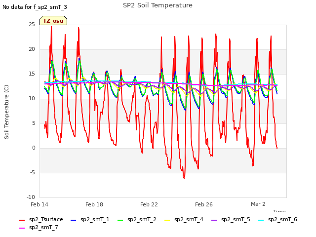 Explore the graph:SP2 Soil Temperature in a new window