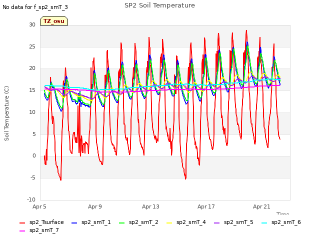 Explore the graph:SP2 Soil Temperature in a new window