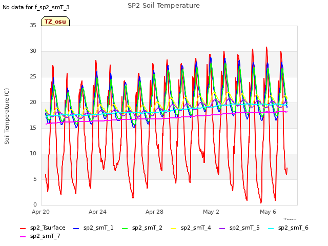 Explore the graph:SP2 Soil Temperature in a new window