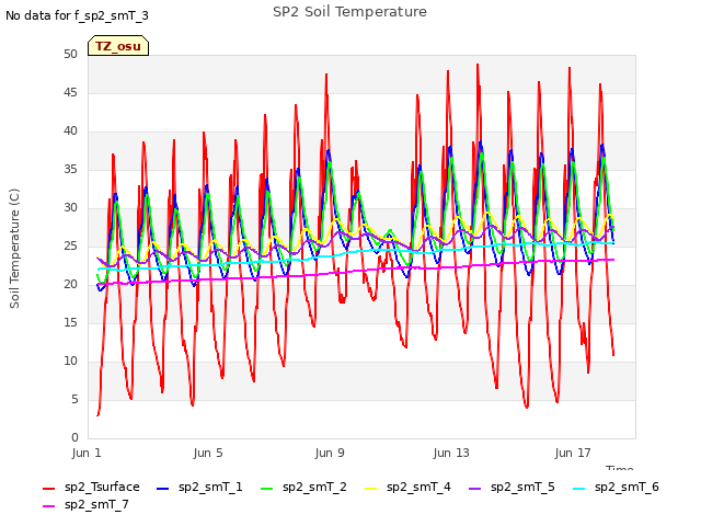 Explore the graph:SP2 Soil Temperature in a new window