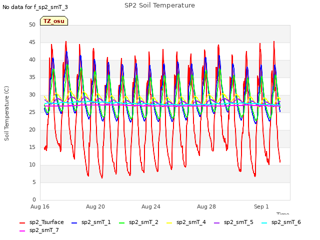 Explore the graph:SP2 Soil Temperature in a new window
