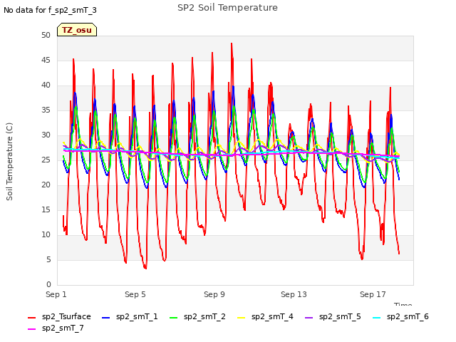 Explore the graph:SP2 Soil Temperature in a new window