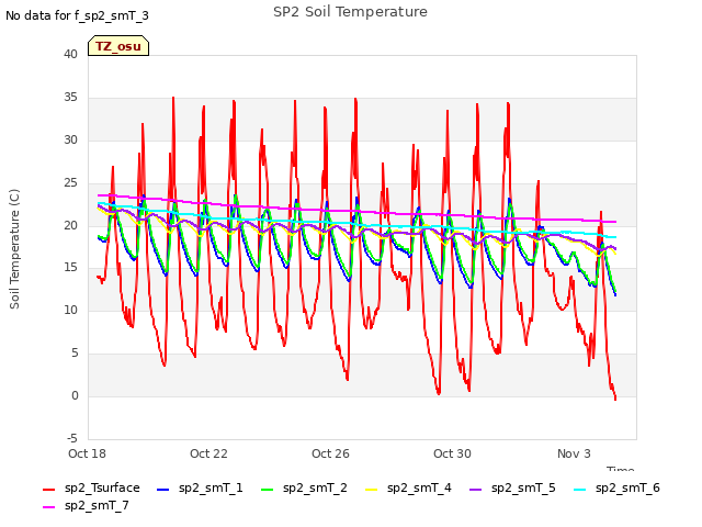 Explore the graph:SP2 Soil Temperature in a new window