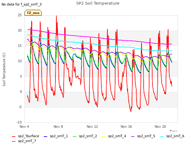 Explore the graph:SP2 Soil Temperature in a new window