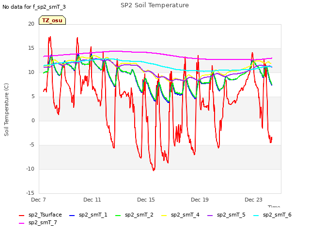 Explore the graph:SP2 Soil Temperature in a new window