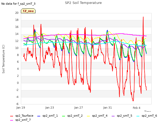 Explore the graph:SP2 Soil Temperature in a new window