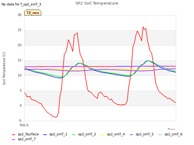 Explore the graph:SP2 Soil Temperature in a new window