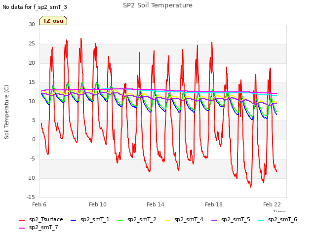 Explore the graph:SP2 Soil Temperature in a new window