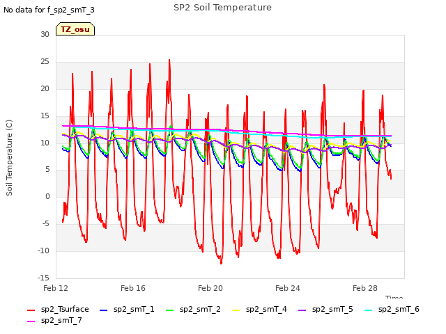 Explore the graph:SP2 Soil Temperature in a new window