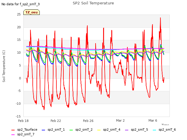 Explore the graph:SP2 Soil Temperature in a new window