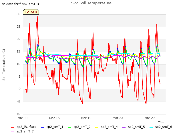 Explore the graph:SP2 Soil Temperature in a new window