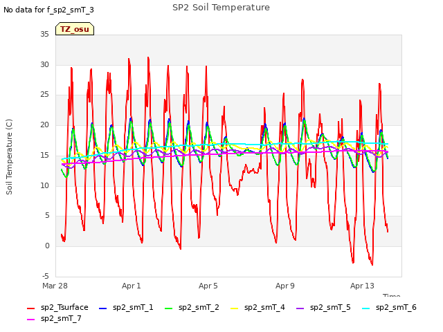 Explore the graph:SP2 Soil Temperature in a new window